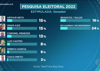TV Record divulga pesquisa para Governo e Senado e Menezes passa de promessa para realidade