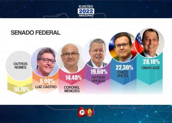 Institutos de Pesquisas maquiam dados e colocam em xeque resultados de pesquisas eleitorais pelo país