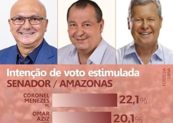 Coronel Menezes lidera pesquisa nas intenções de voto aponta Instituto Vérita