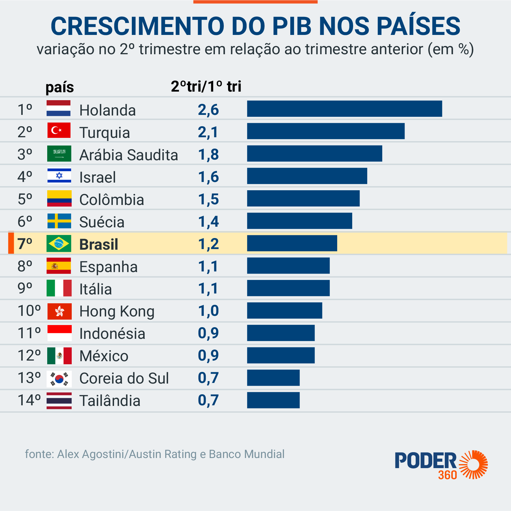 PIB brasileiro cresce 1,2% no segundo trimestre