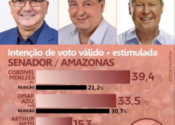 Instituto Vérita mostra coronel Menezes em primeiro lugar com 39,4% das intenções de voto para Senado